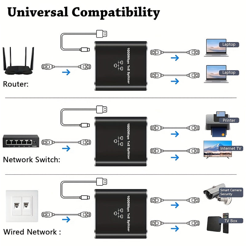 Divisor/switch de Ethernet Gigabit RJ45 de 1 puerto a 2 salidas y 1 puerto a 4 salidas - Switch de red alimentado por USB-C de 1000 Mbps con indicadores LED, Auto-MDIX, compatible con cables categoría 5e/6/7/8 para hogar, escuela, oficina, compartir inte