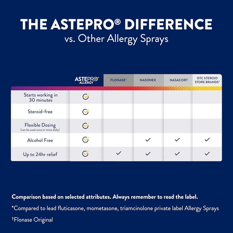 Astepro Aerosol Nasal: Alivio De Alergias Ultra Rápido 24h